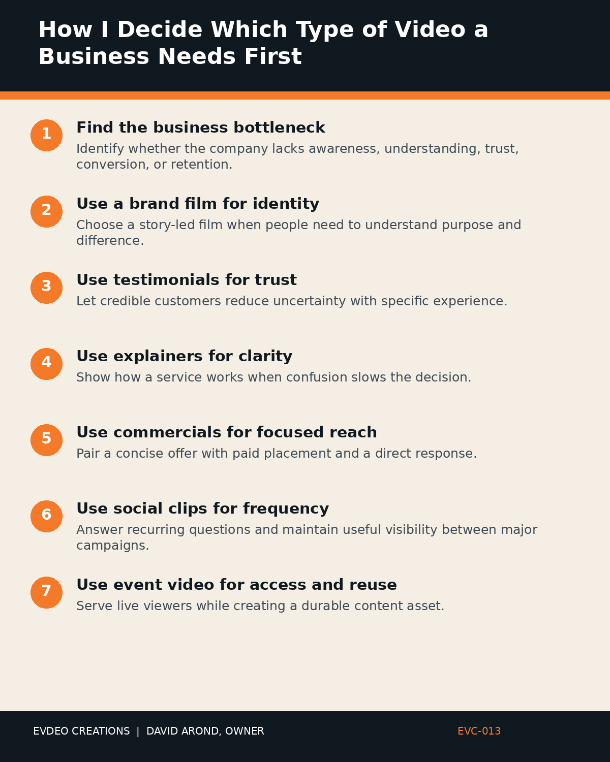 Infographic outlining video production company Tucson: key steps from “How I Decide Which Type of Video a Business Needs First”